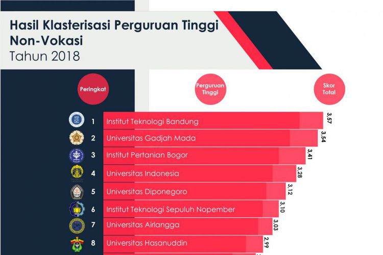 Kemenristekdikti Rilis Perguruan Tinggi Terbaik 2018, Madura Belum Ada Perwakilan