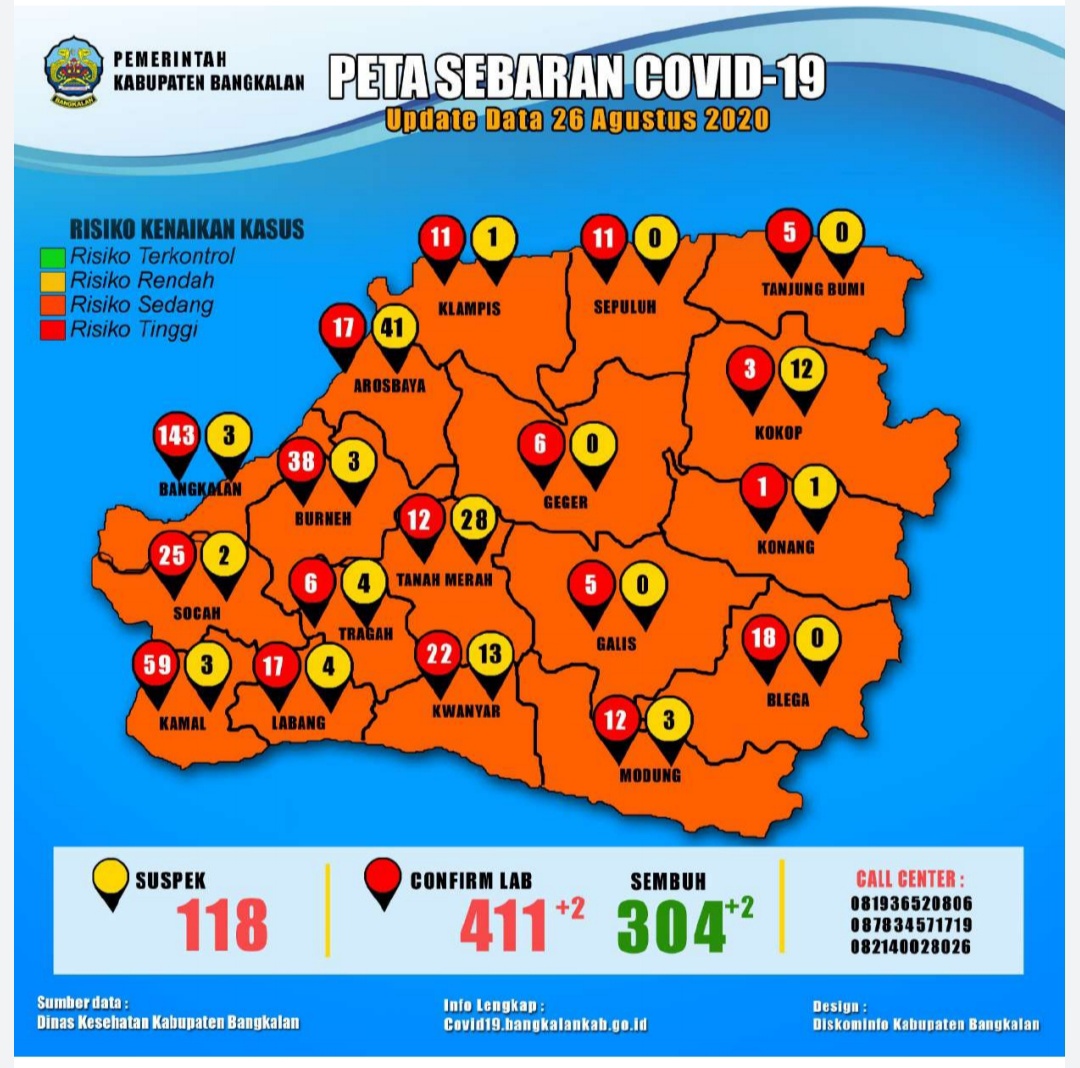 Delapan Hari Perbup Penegakan Disiplin Covid-19 Disahkan, Bangkalan Kembali Zona Orange