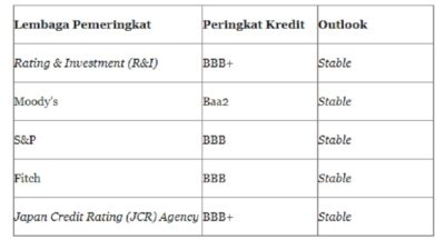 Peringkat utang