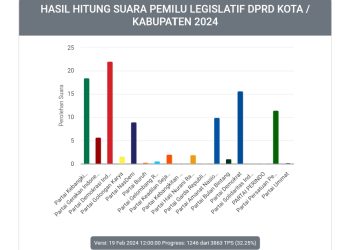 Hasil Hitung Suara Pemilu Legislatif DPRD Sumenep 2024 32.25 %, PDI Perjuangan Memimpin